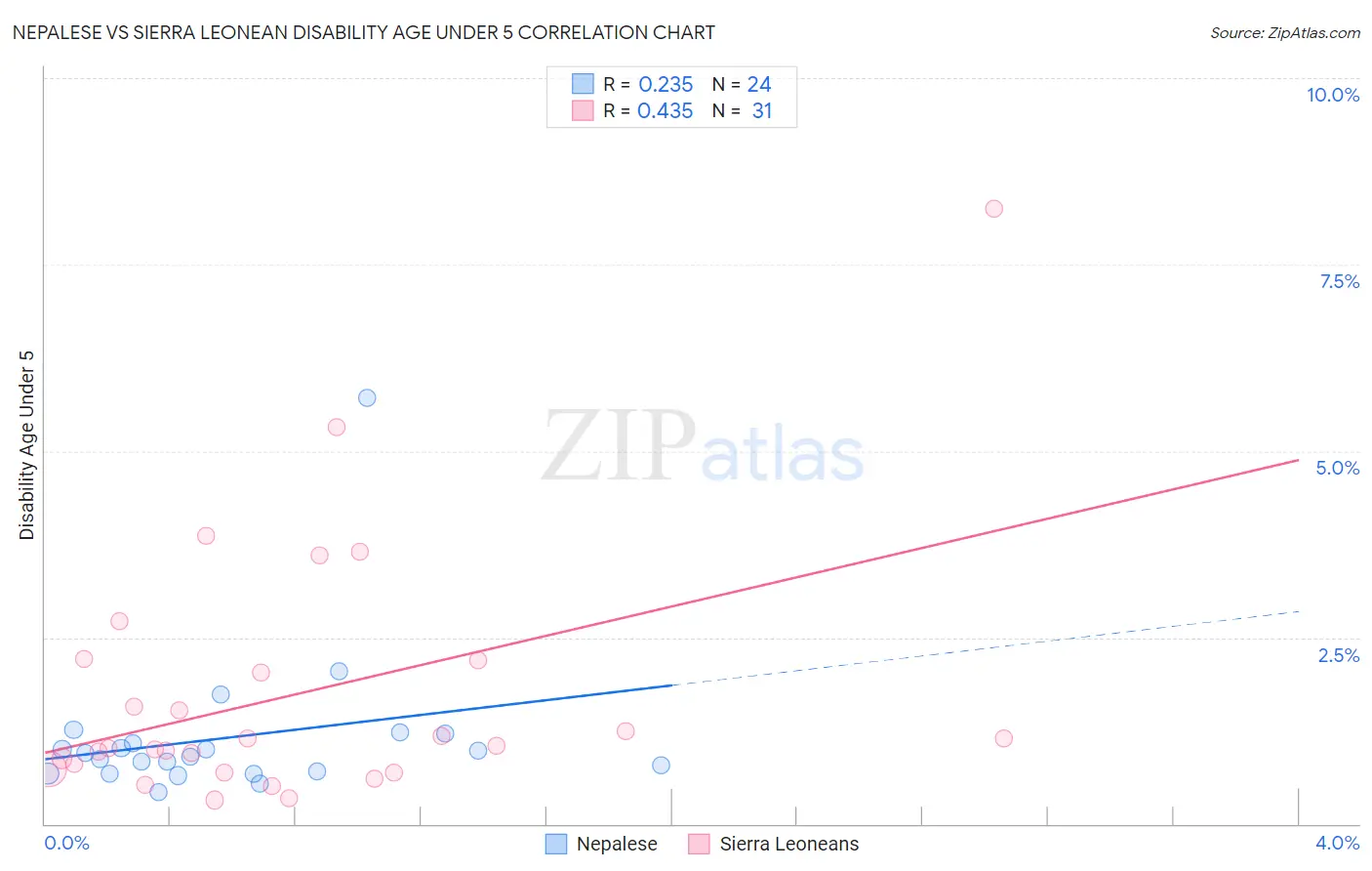 Nepalese vs Sierra Leonean Disability Age Under 5