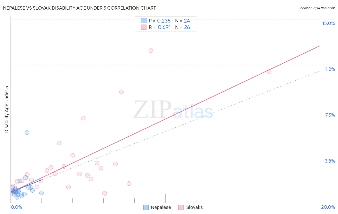 Nepalese vs Slovak Disability Age Under 5