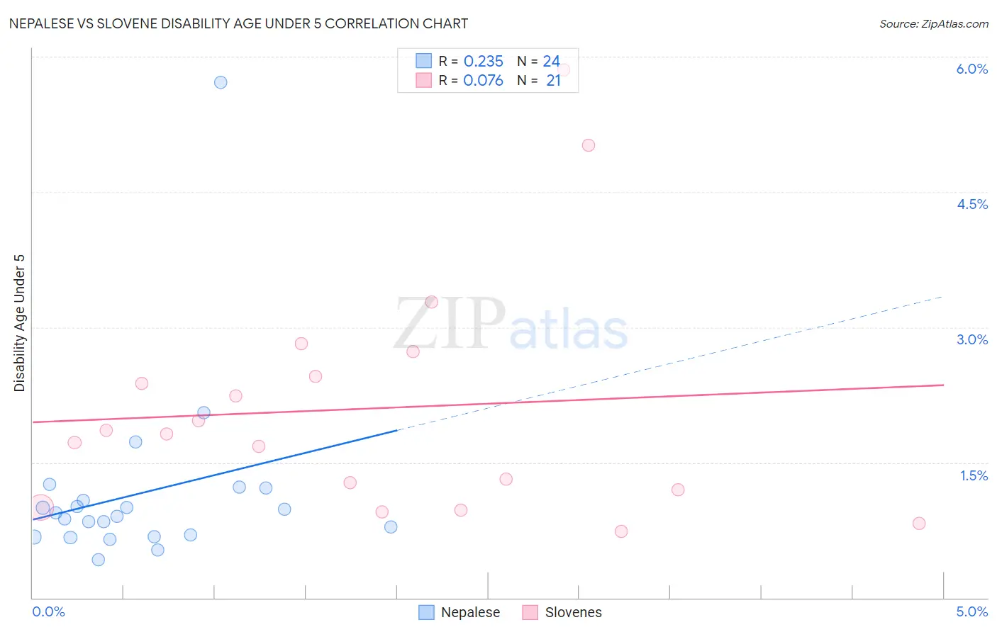 Nepalese vs Slovene Disability Age Under 5