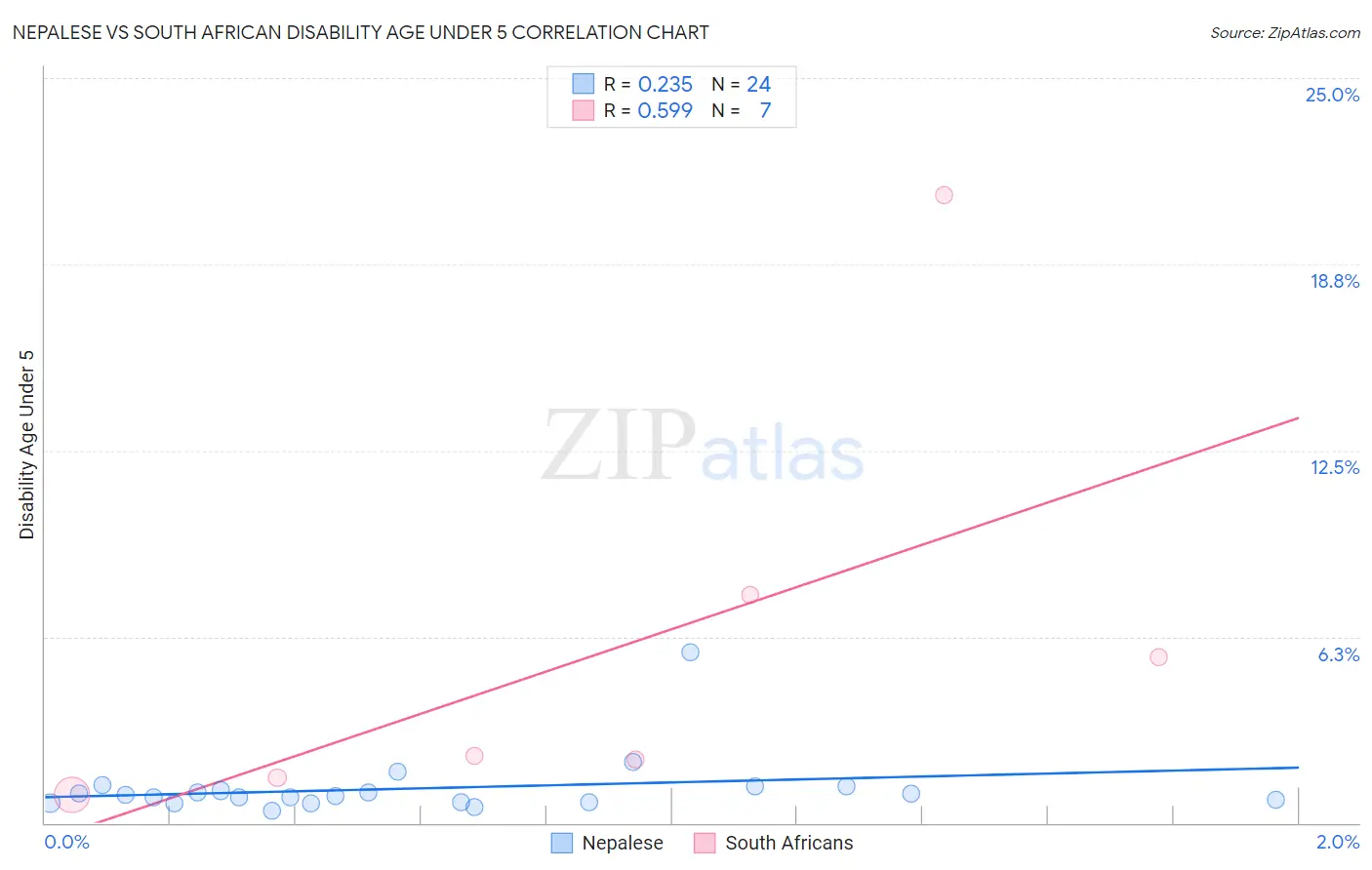 Nepalese vs South African Disability Age Under 5
