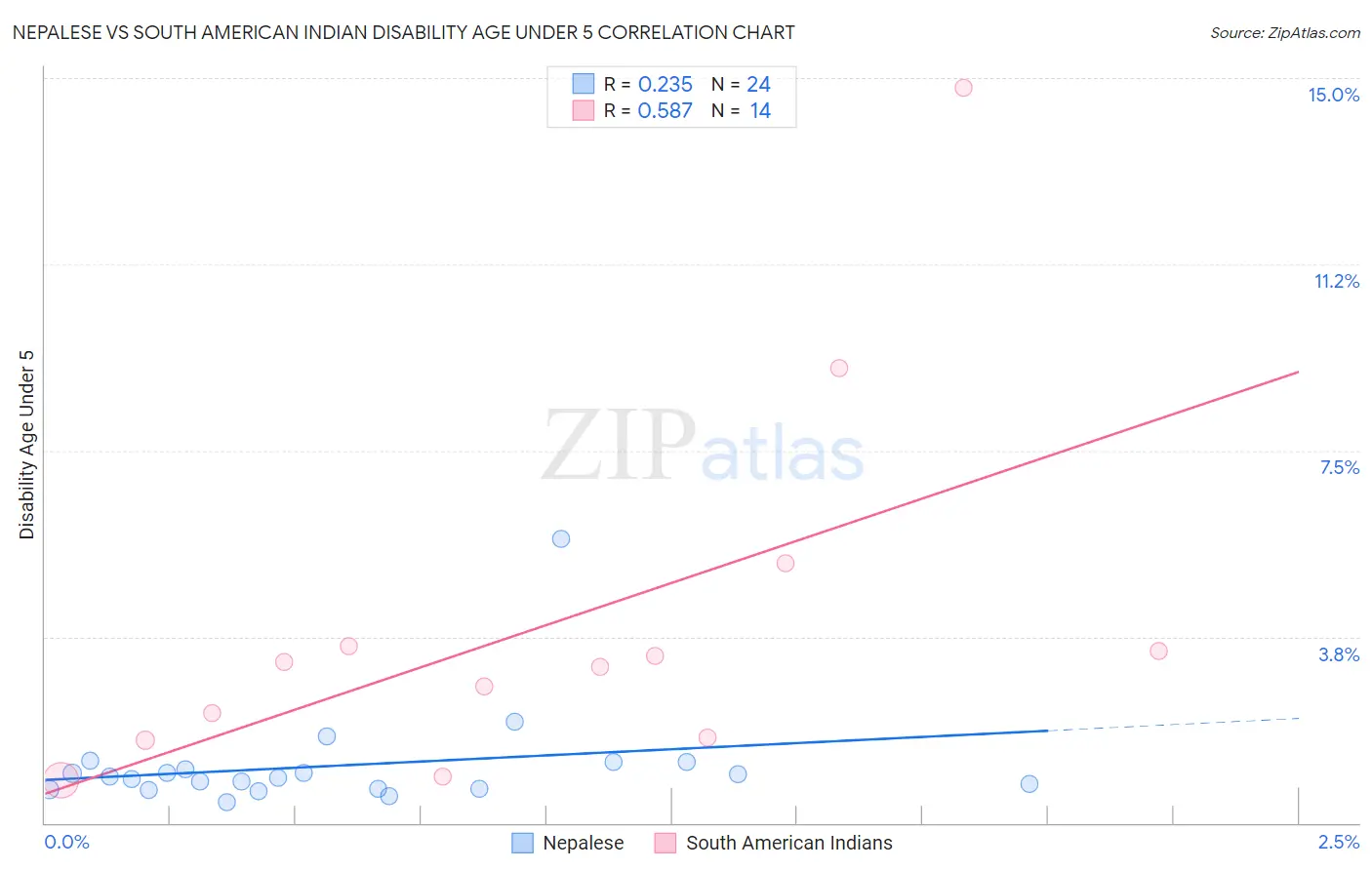 Nepalese vs South American Indian Disability Age Under 5