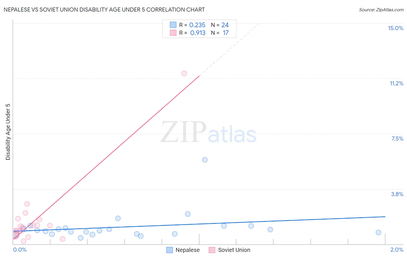 Nepalese vs Soviet Union Disability Age Under 5