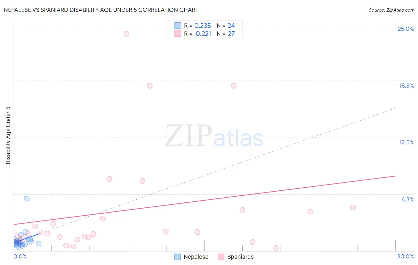 Nepalese vs Spaniard Disability Age Under 5