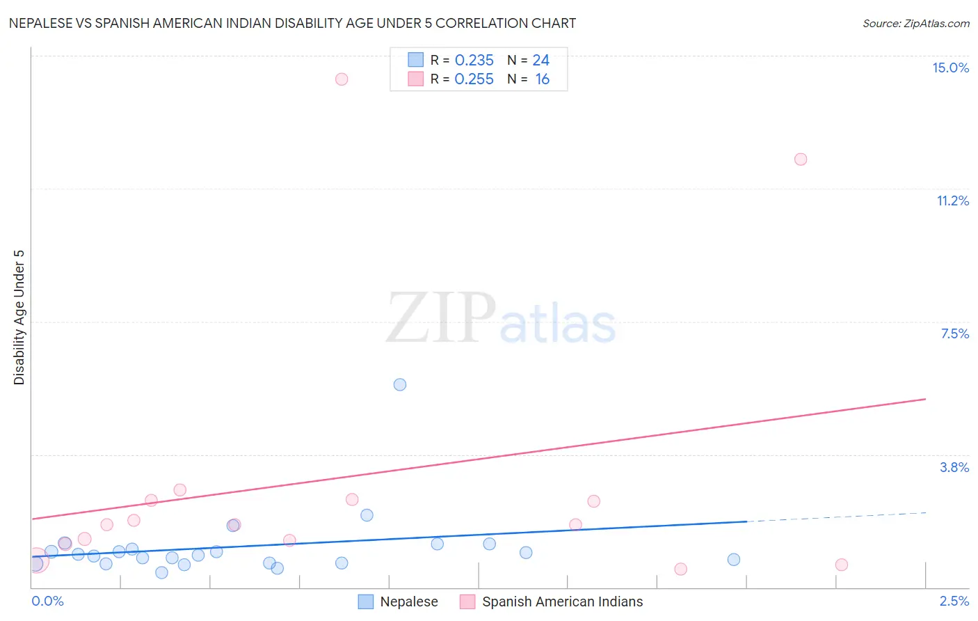 Nepalese vs Spanish American Indian Disability Age Under 5
