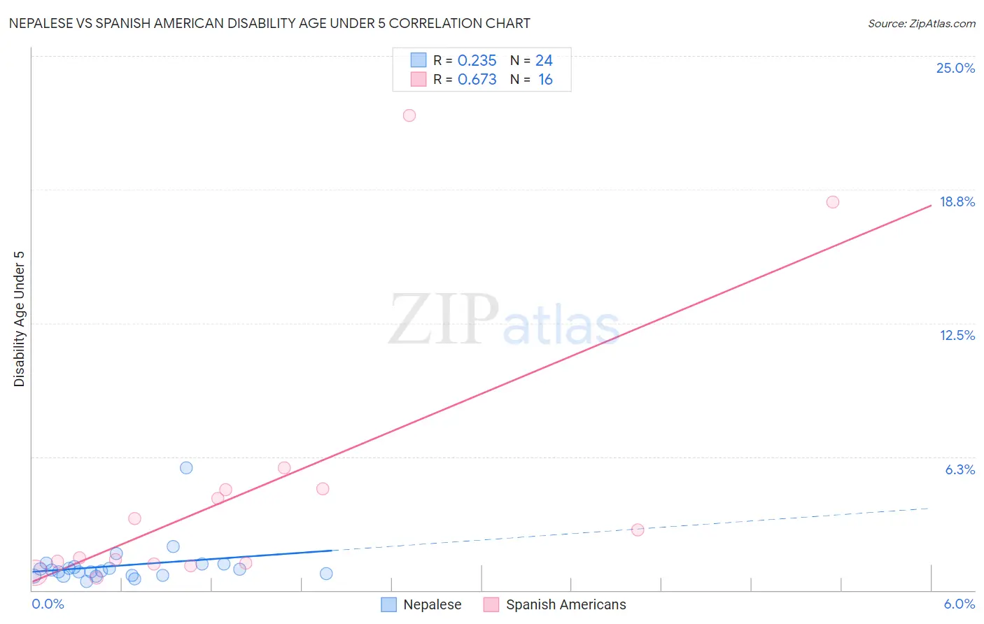 Nepalese vs Spanish American Disability Age Under 5