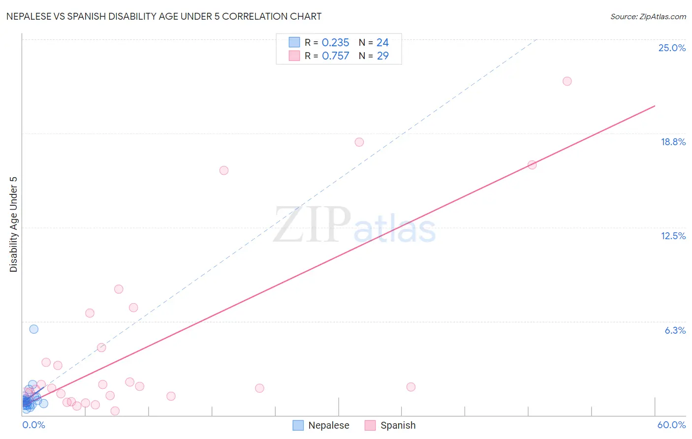 Nepalese vs Spanish Disability Age Under 5