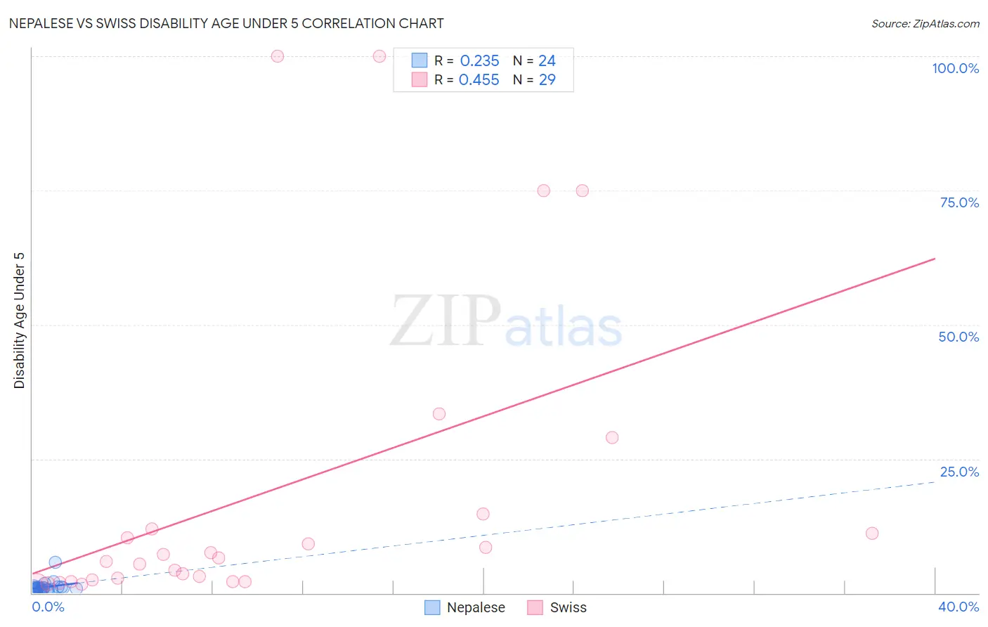 Nepalese vs Swiss Disability Age Under 5