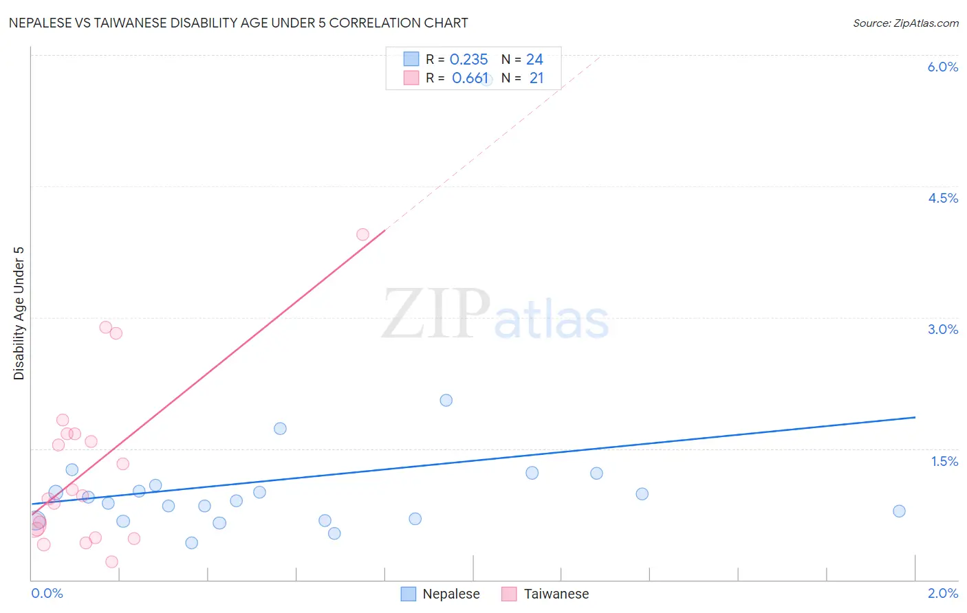 Nepalese vs Taiwanese Disability Age Under 5