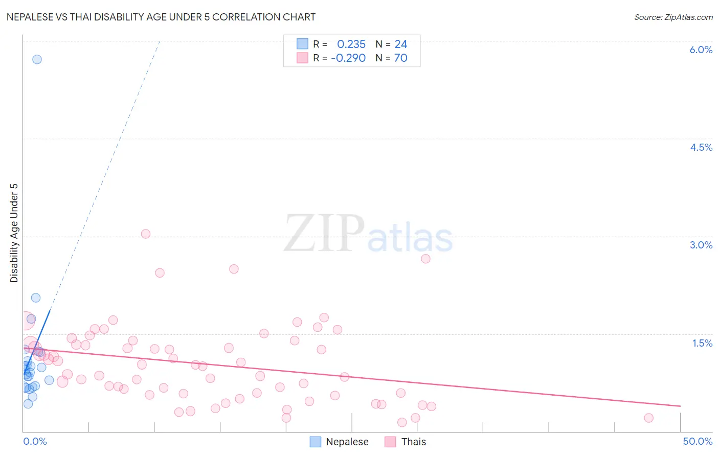 Nepalese vs Thai Disability Age Under 5