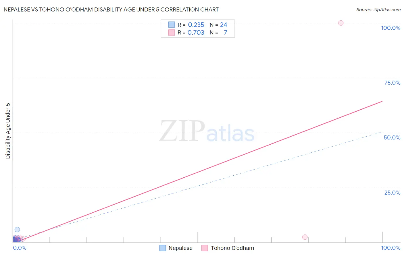 Nepalese vs Tohono O'odham Disability Age Under 5