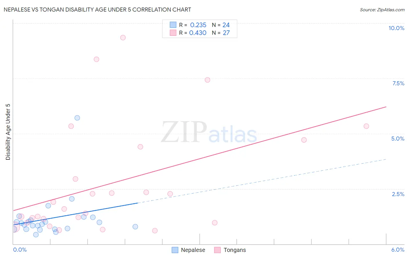 Nepalese vs Tongan Disability Age Under 5