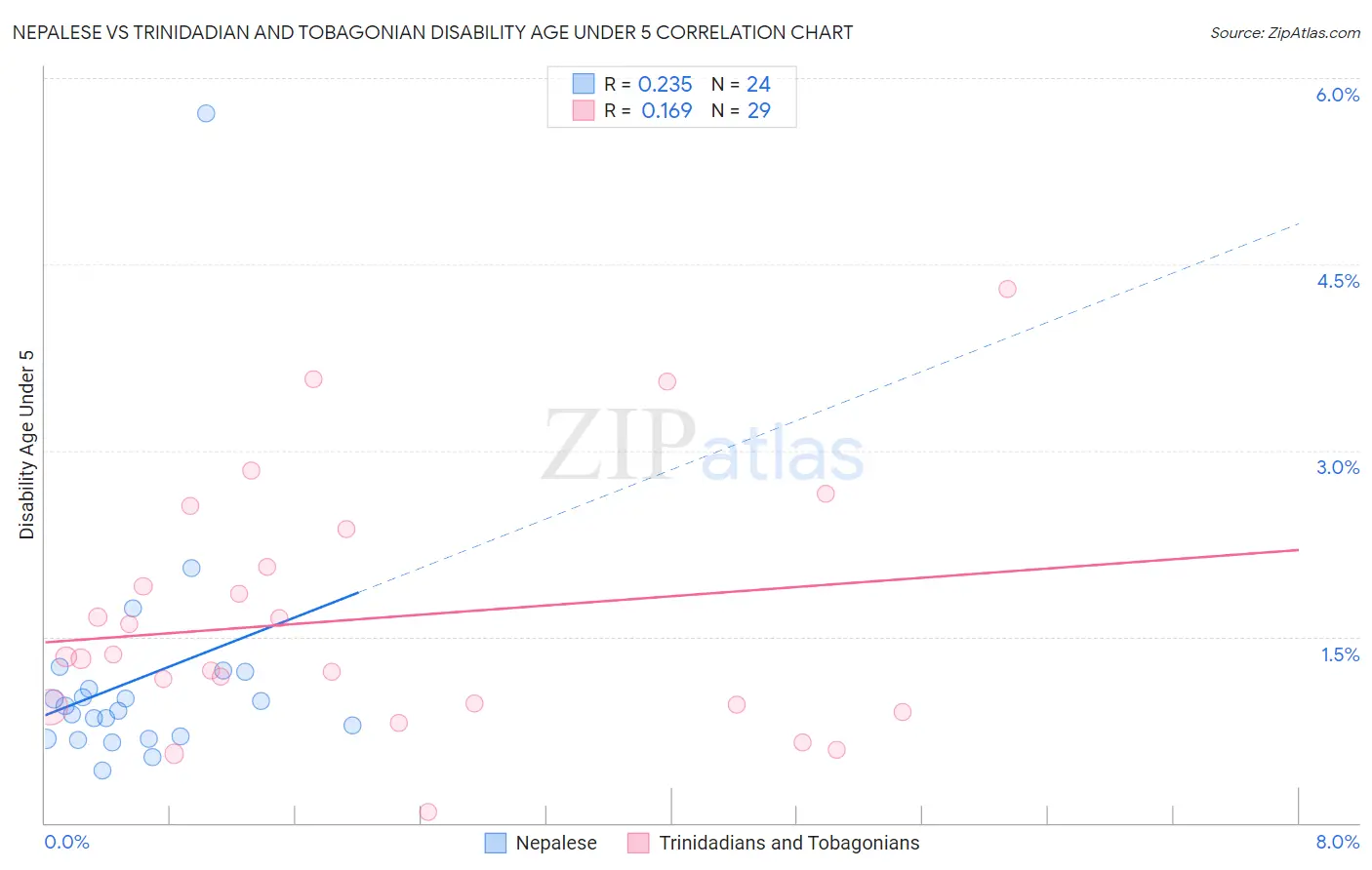Nepalese vs Trinidadian and Tobagonian Disability Age Under 5