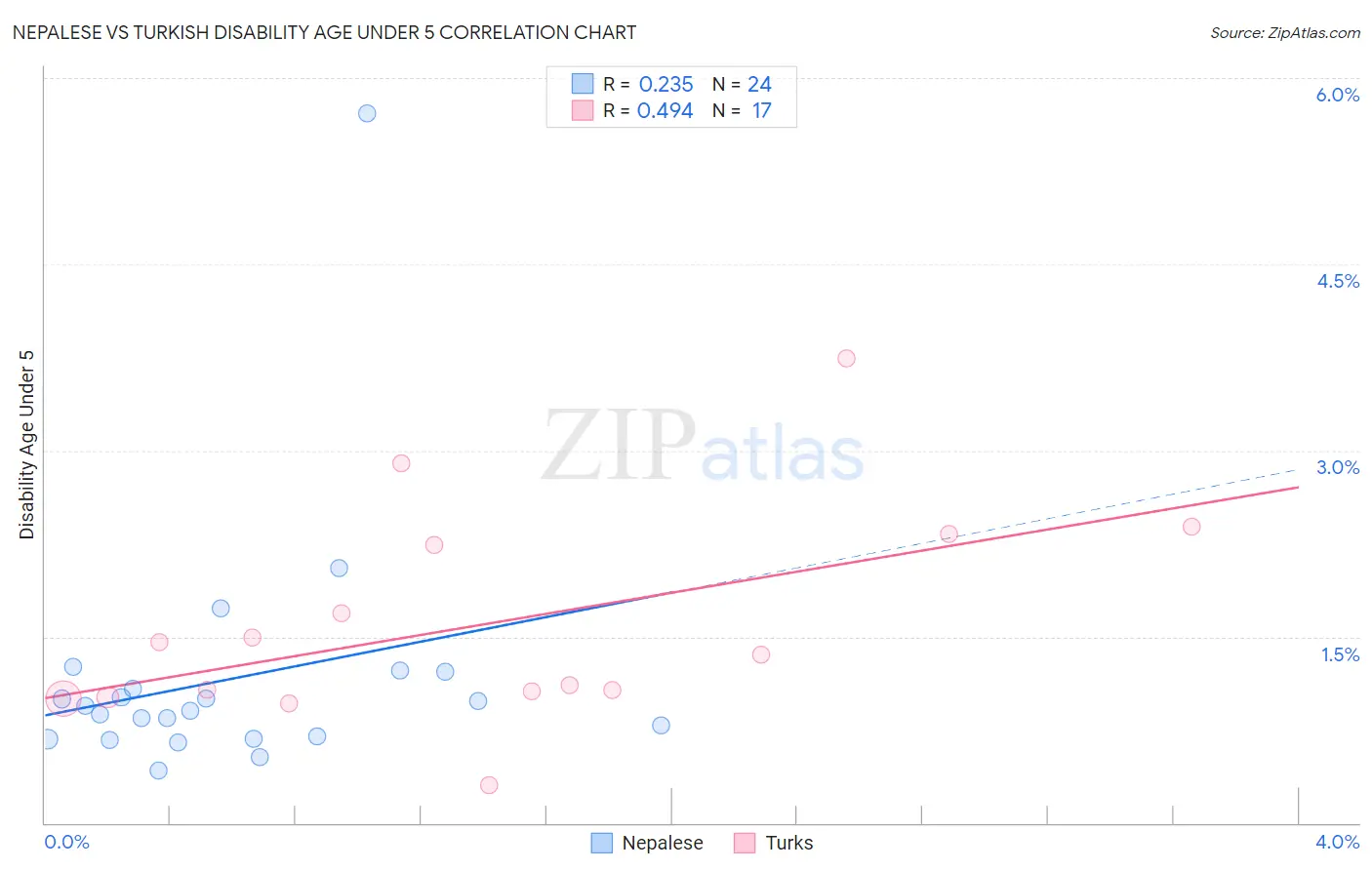 Nepalese vs Turkish Disability Age Under 5