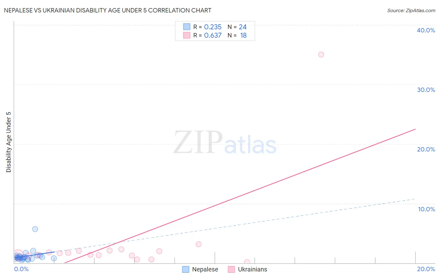 Nepalese vs Ukrainian Disability Age Under 5