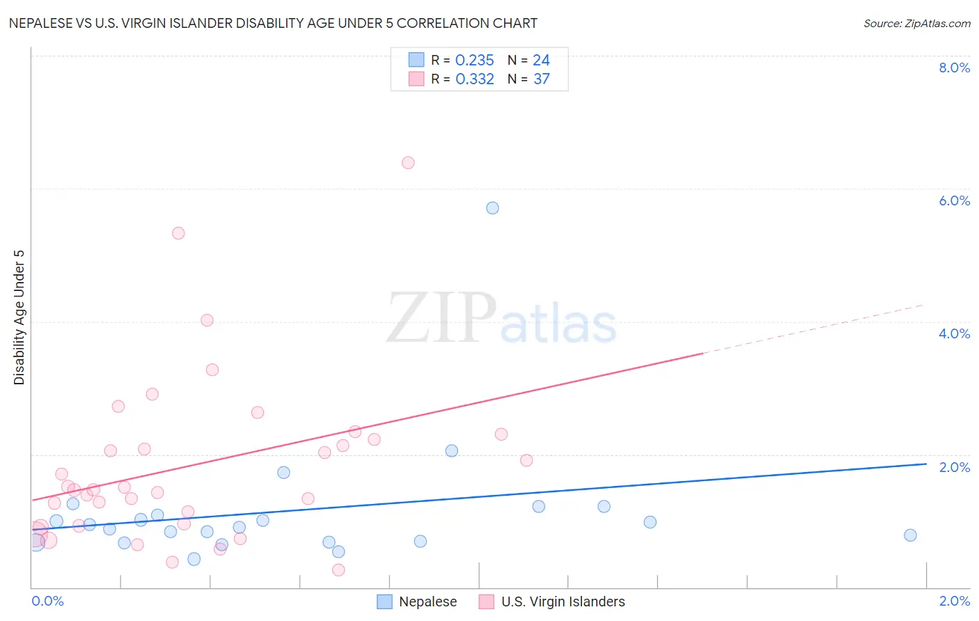 Nepalese vs U.S. Virgin Islander Disability Age Under 5
