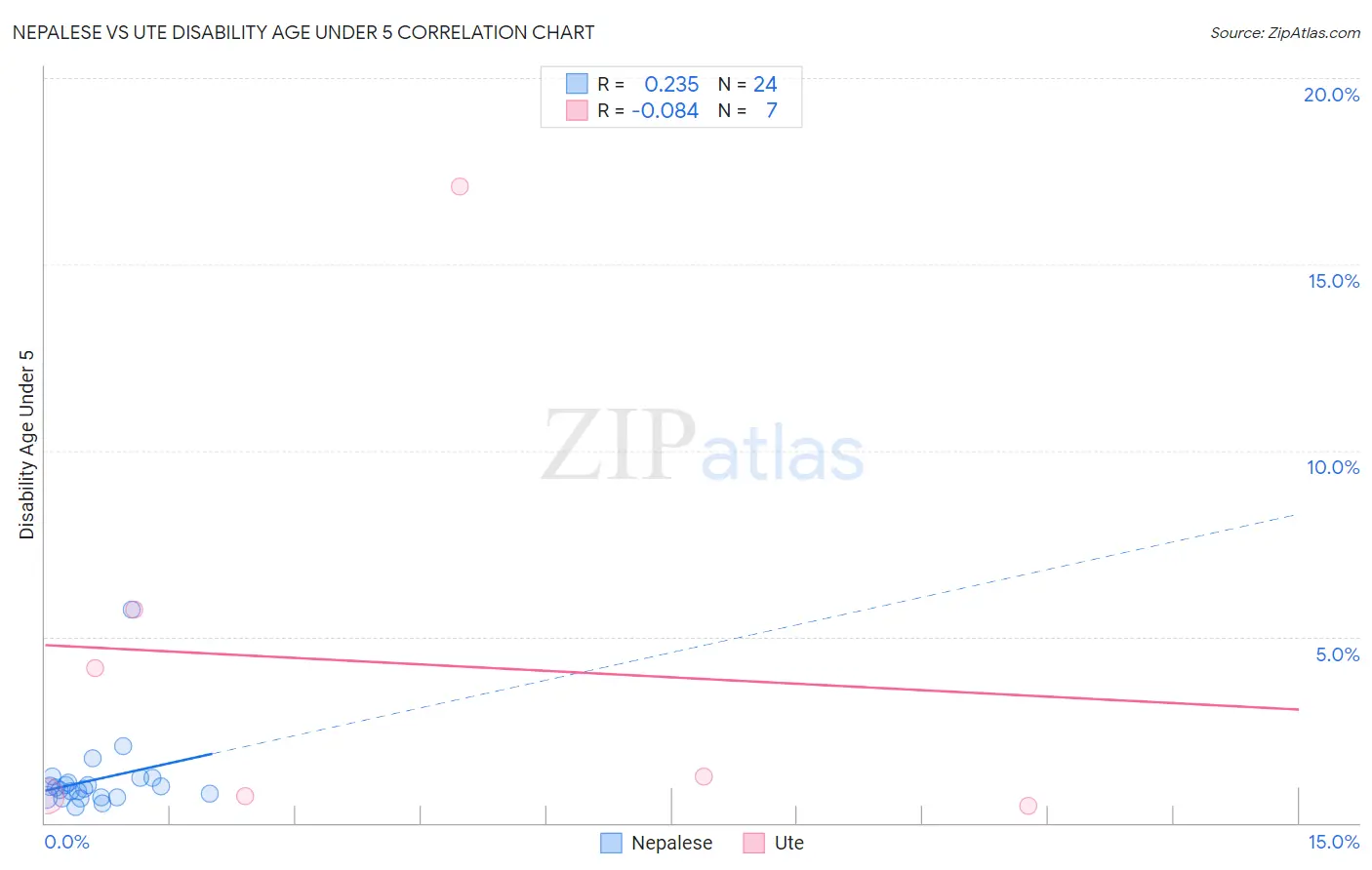 Nepalese vs Ute Disability Age Under 5