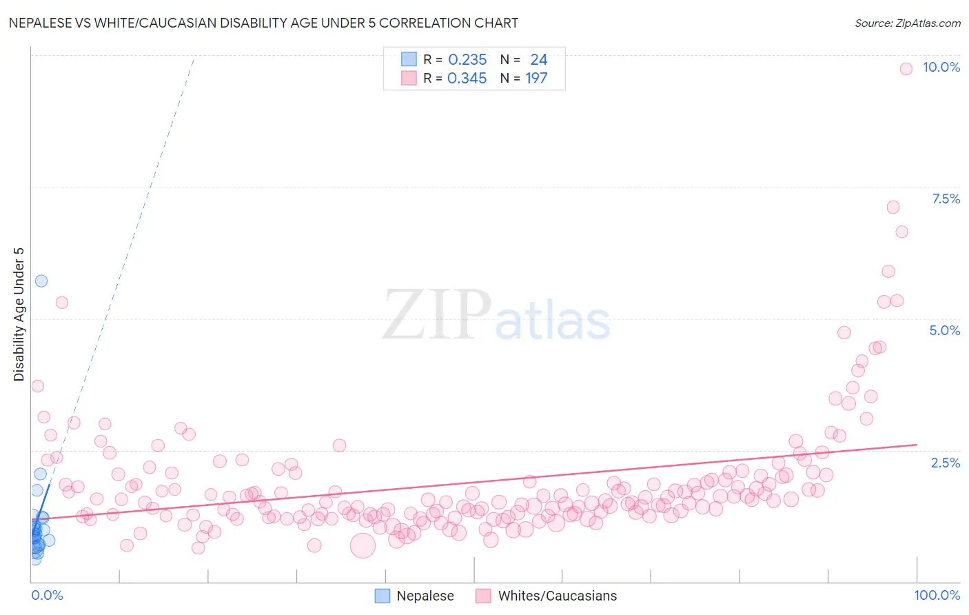 Nepalese vs White/Caucasian Disability Age Under 5