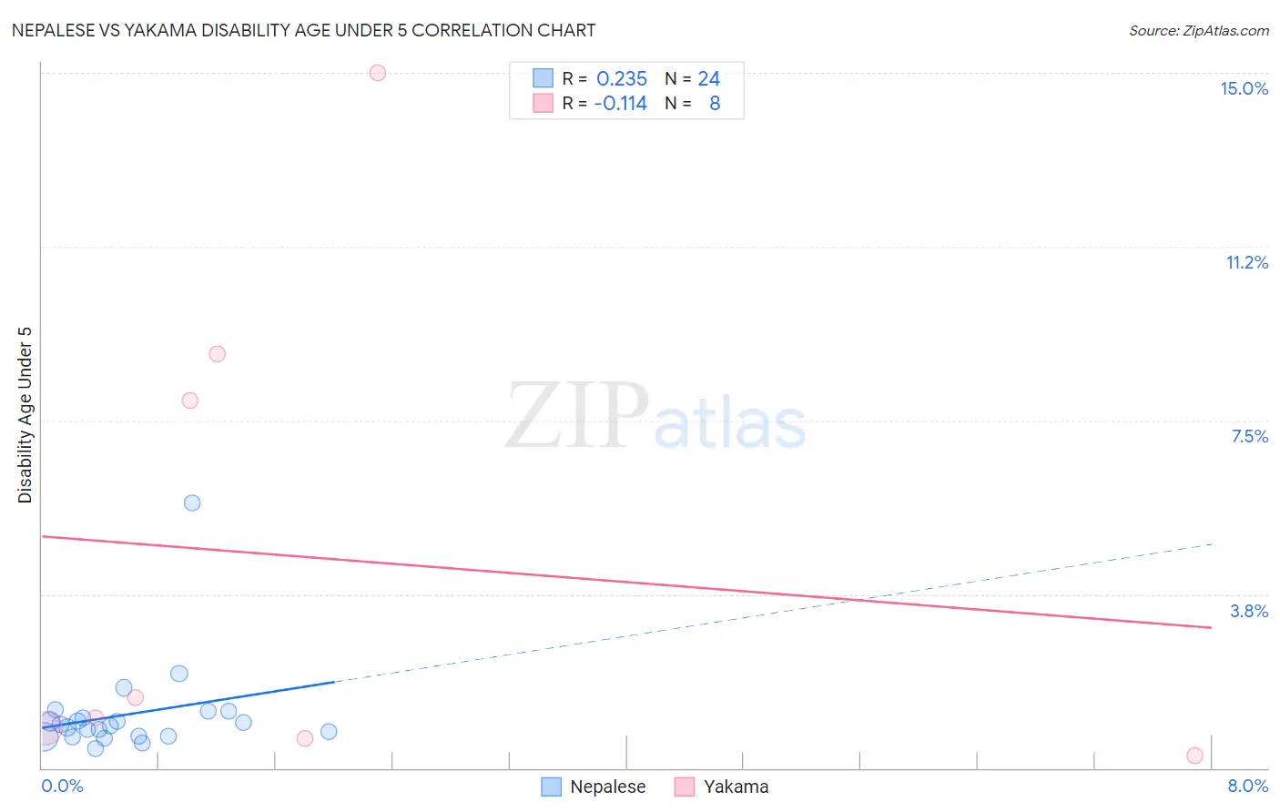 Nepalese vs Yakama Disability Age Under 5