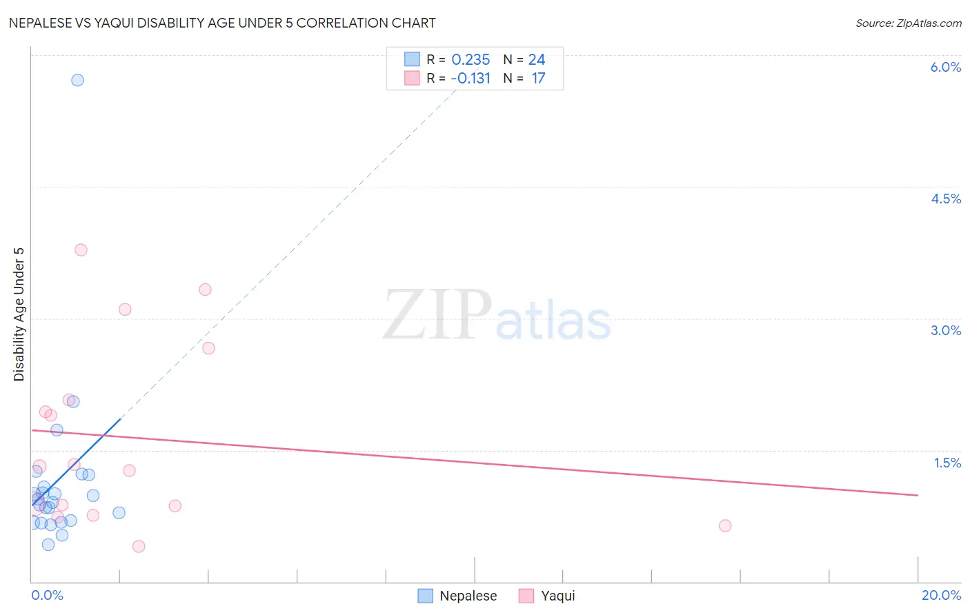 Nepalese vs Yaqui Disability Age Under 5
