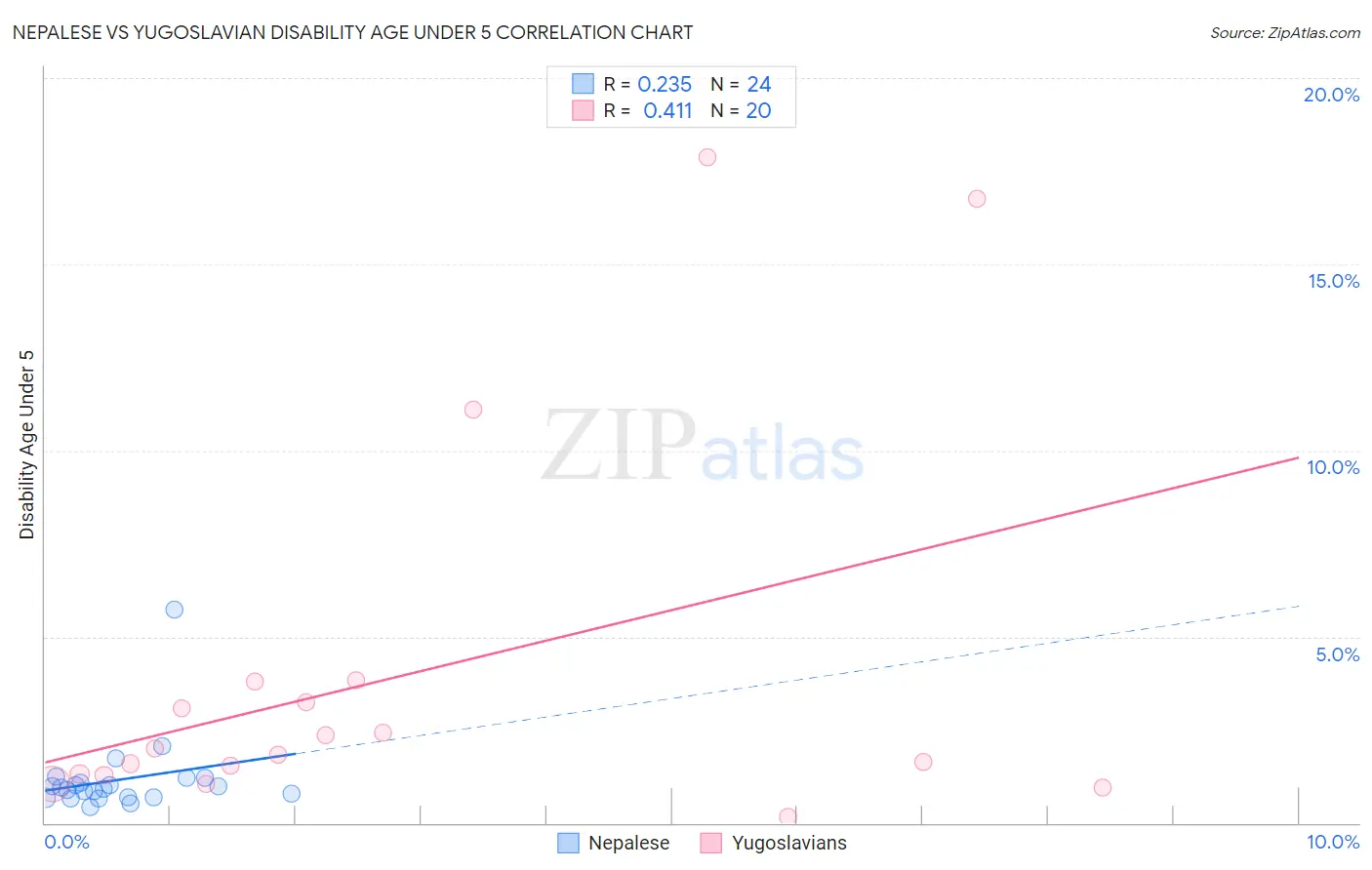 Nepalese vs Yugoslavian Disability Age Under 5