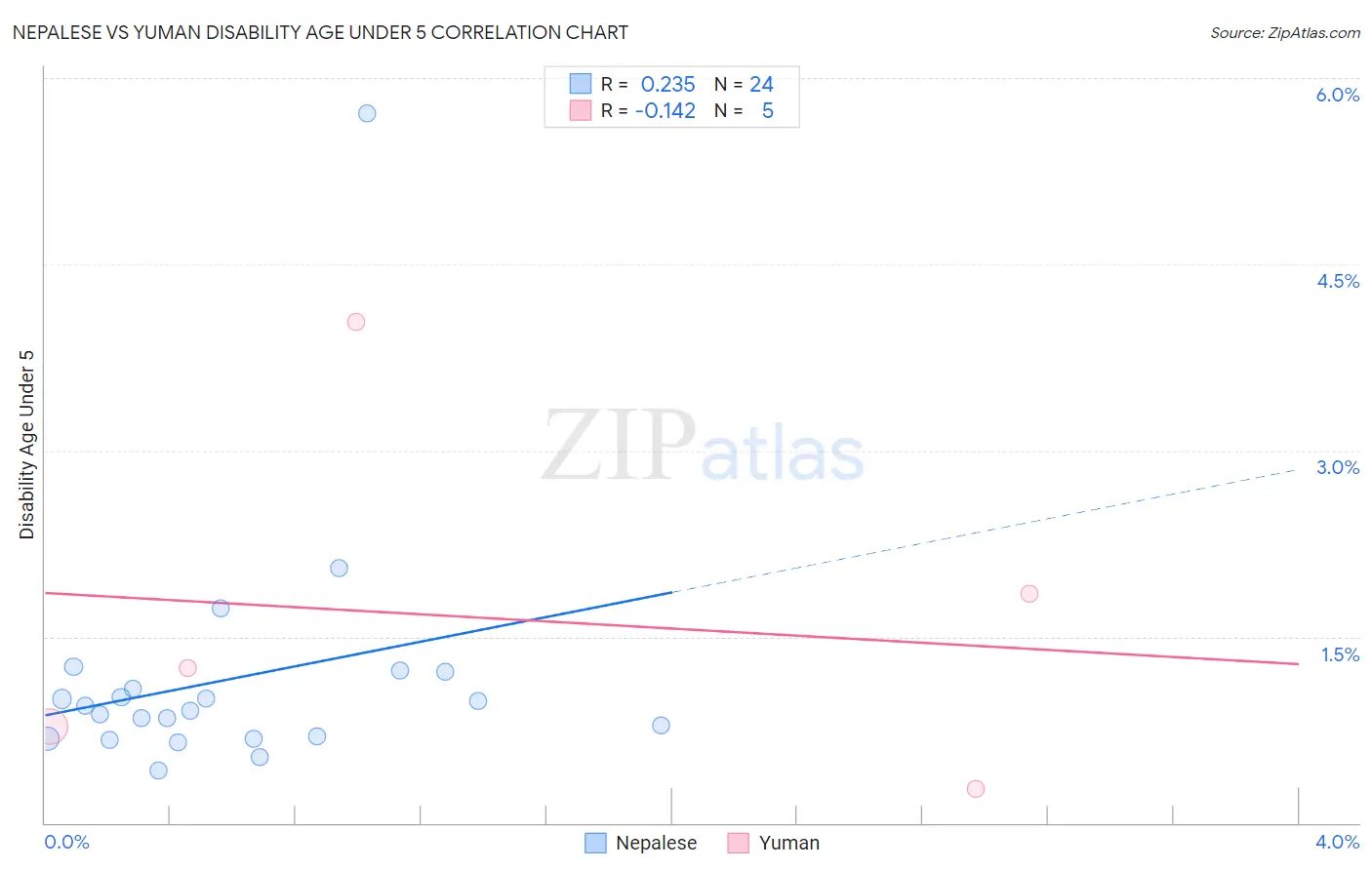 Nepalese vs Yuman Disability Age Under 5