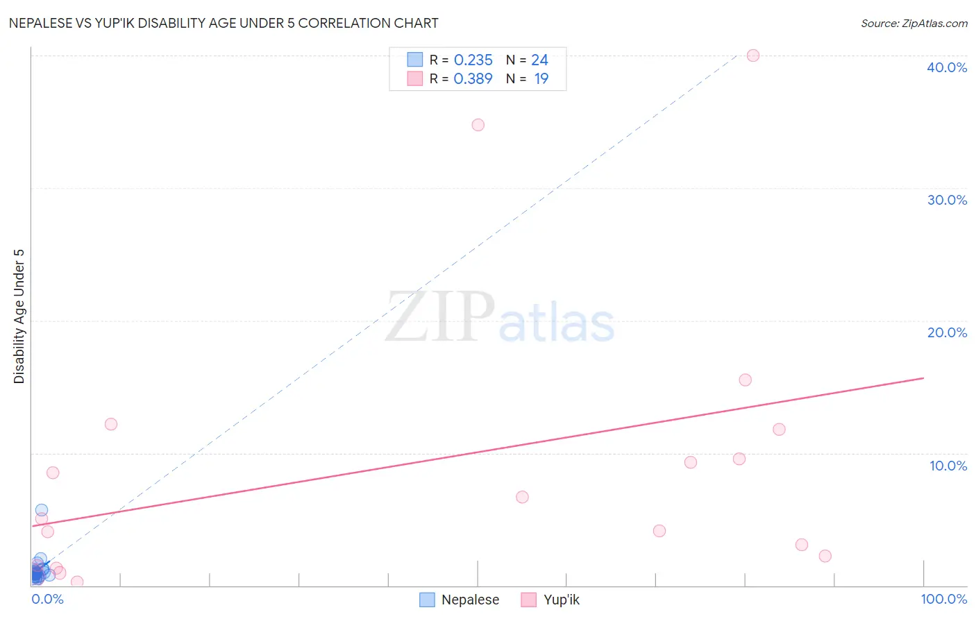Nepalese vs Yup'ik Disability Age Under 5