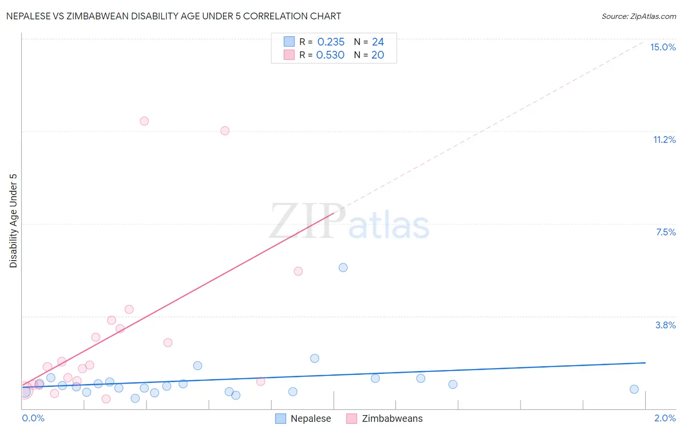 Nepalese vs Zimbabwean Disability Age Under 5