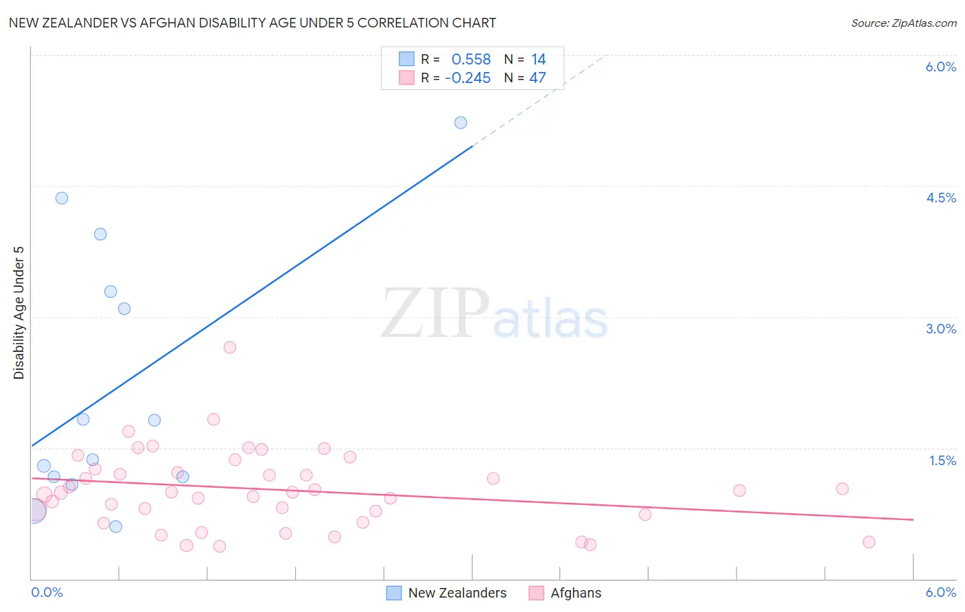 New Zealander vs Afghan Disability Age Under 5