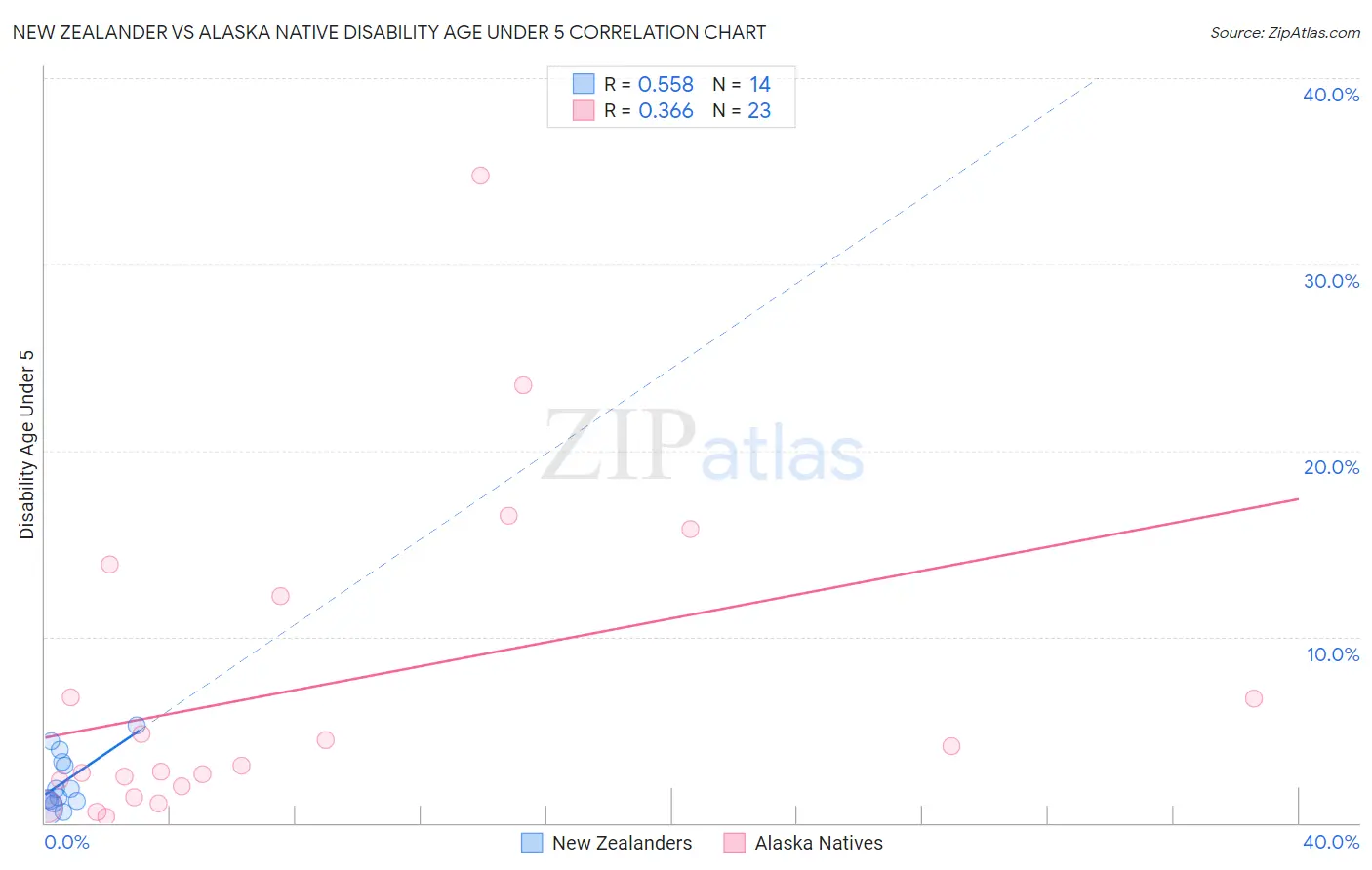 New Zealander vs Alaska Native Disability Age Under 5