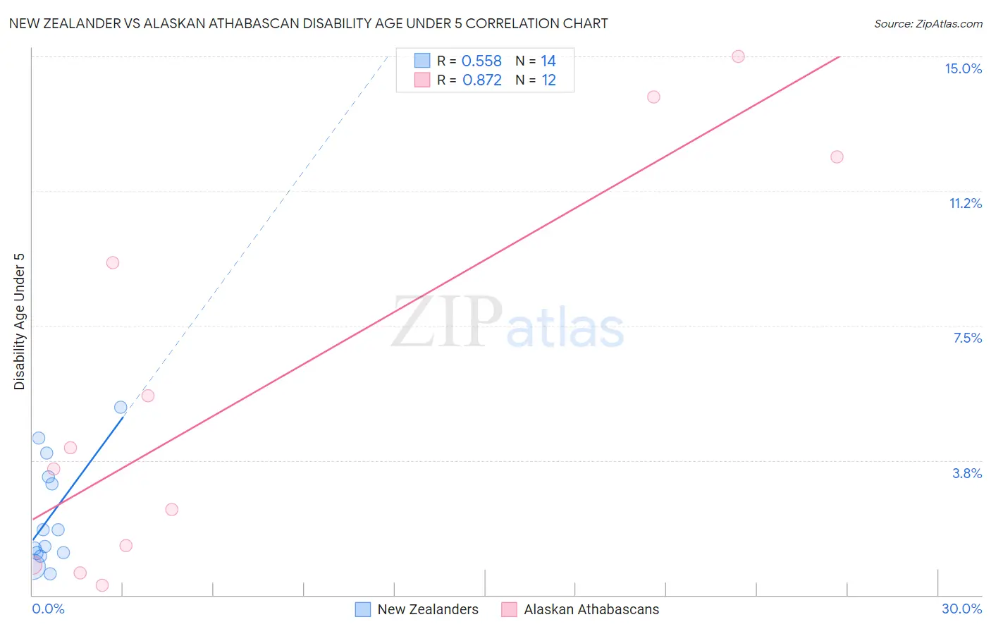 New Zealander vs Alaskan Athabascan Disability Age Under 5