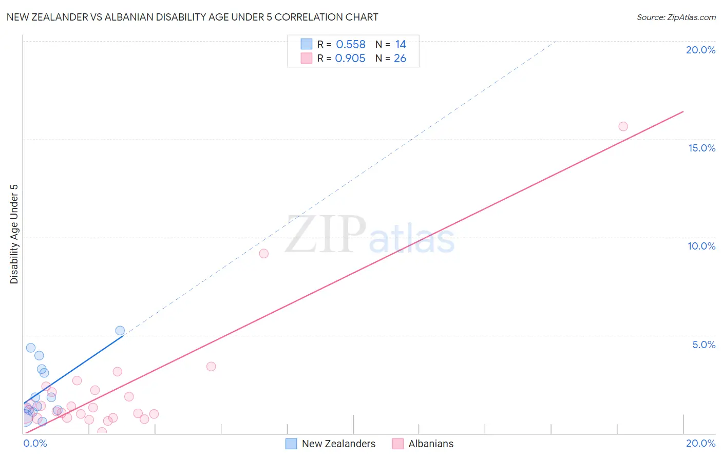New Zealander vs Albanian Disability Age Under 5