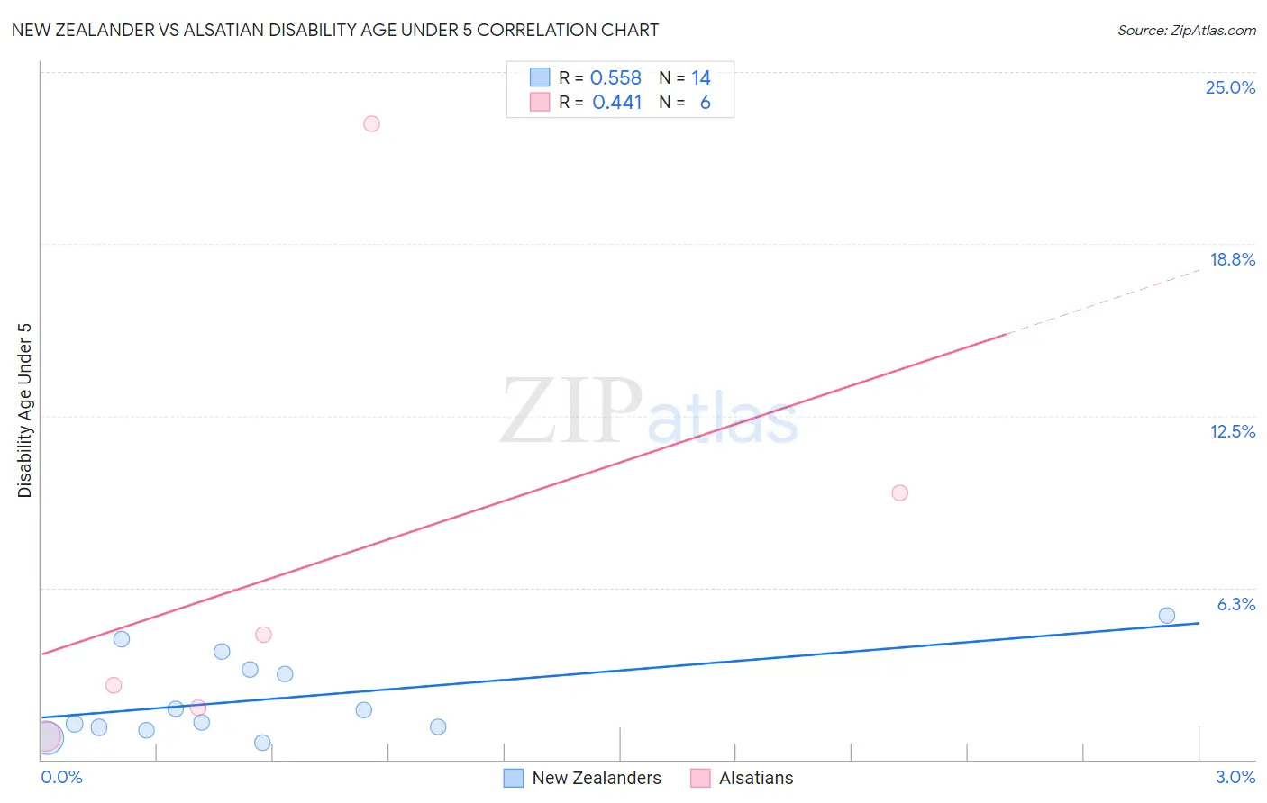 New Zealander vs Alsatian Disability Age Under 5