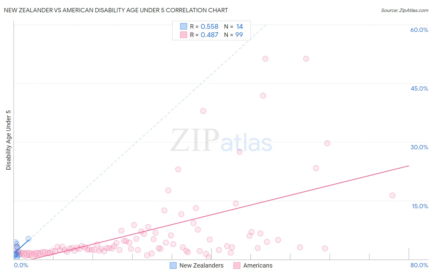 New Zealander vs American Disability Age Under 5