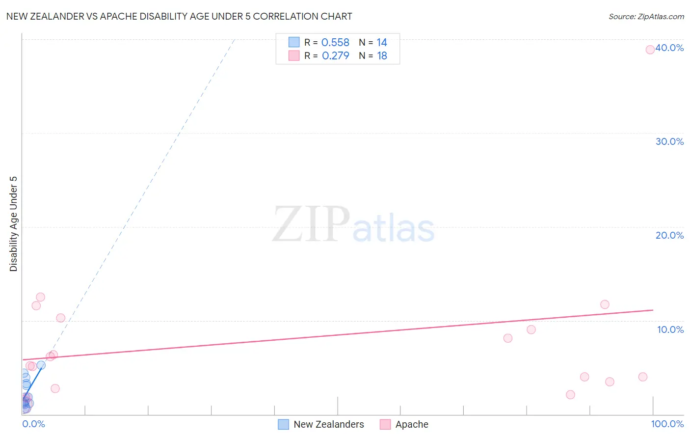 New Zealander vs Apache Disability Age Under 5