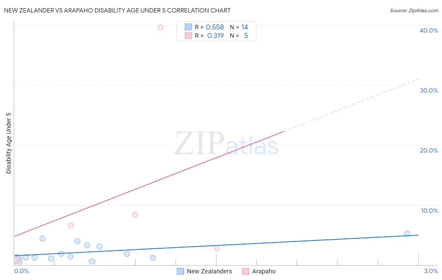 New Zealander vs Arapaho Disability Age Under 5