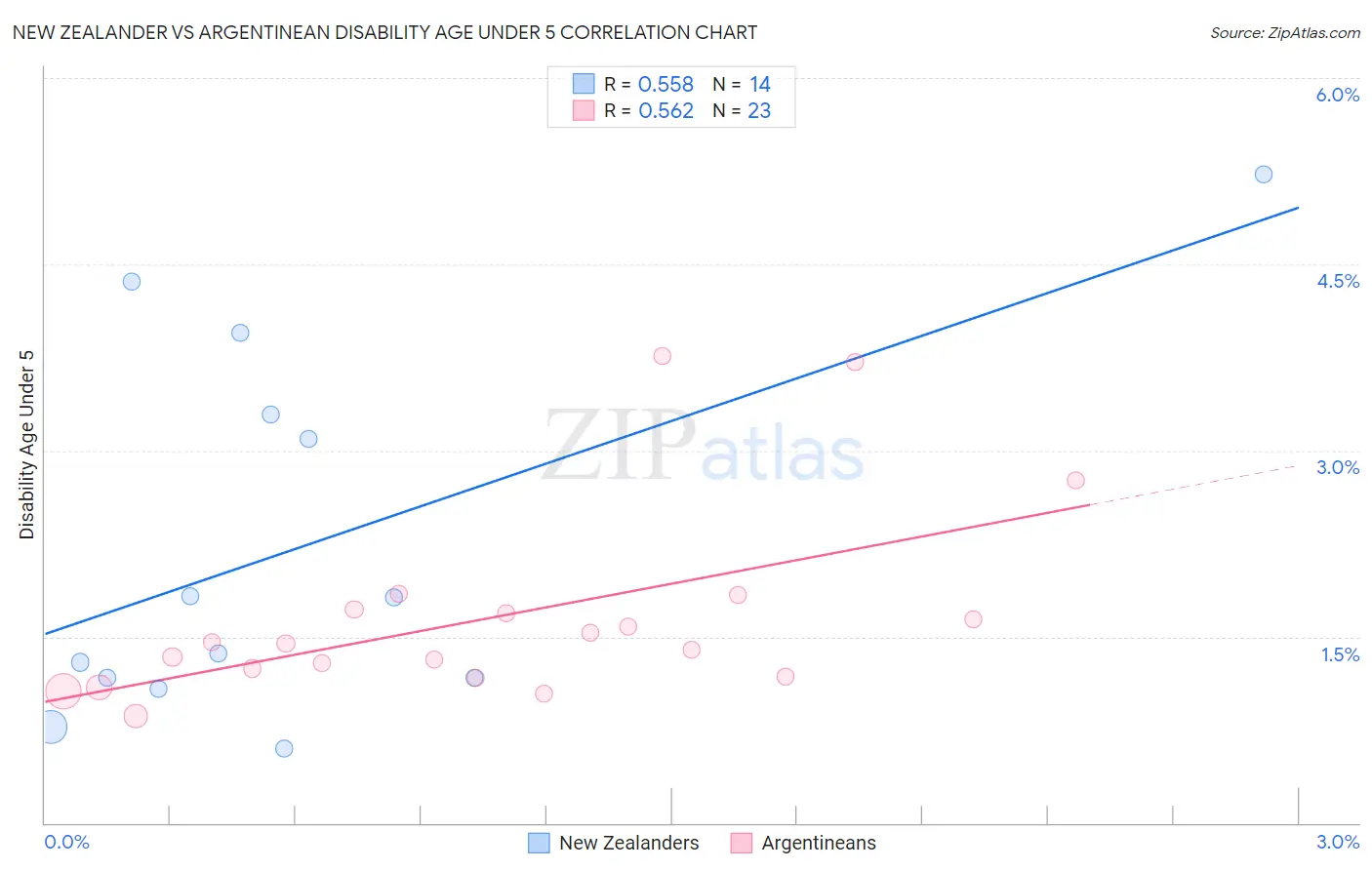 New Zealander vs Argentinean Disability Age Under 5