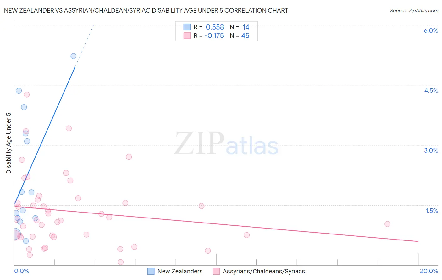 New Zealander vs Assyrian/Chaldean/Syriac Disability Age Under 5