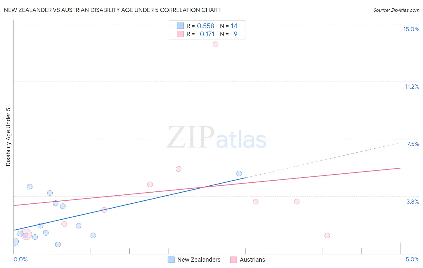 New Zealander vs Austrian Disability Age Under 5
