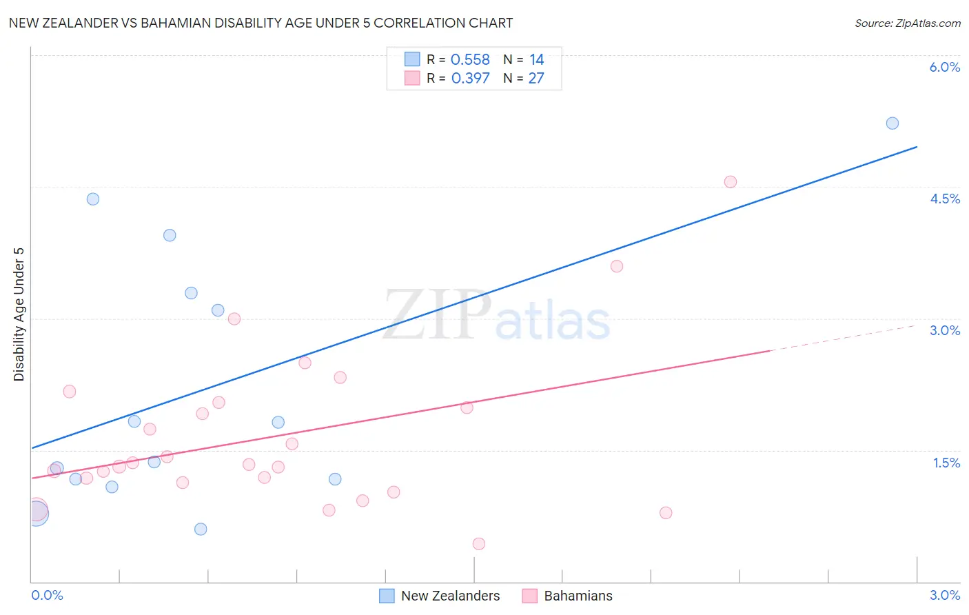 New Zealander vs Bahamian Disability Age Under 5