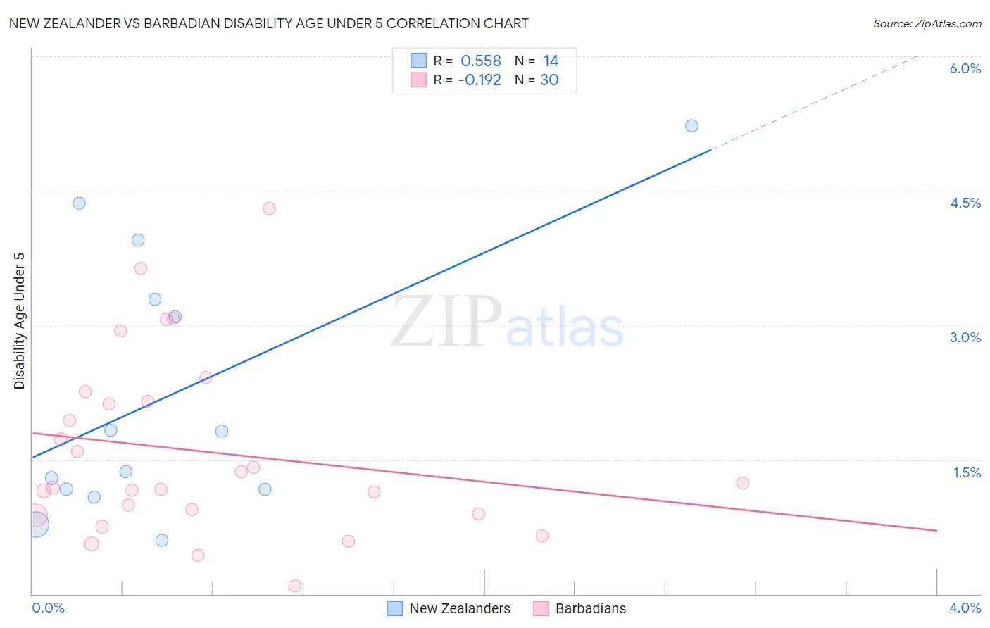 New Zealander vs Barbadian Disability Age Under 5