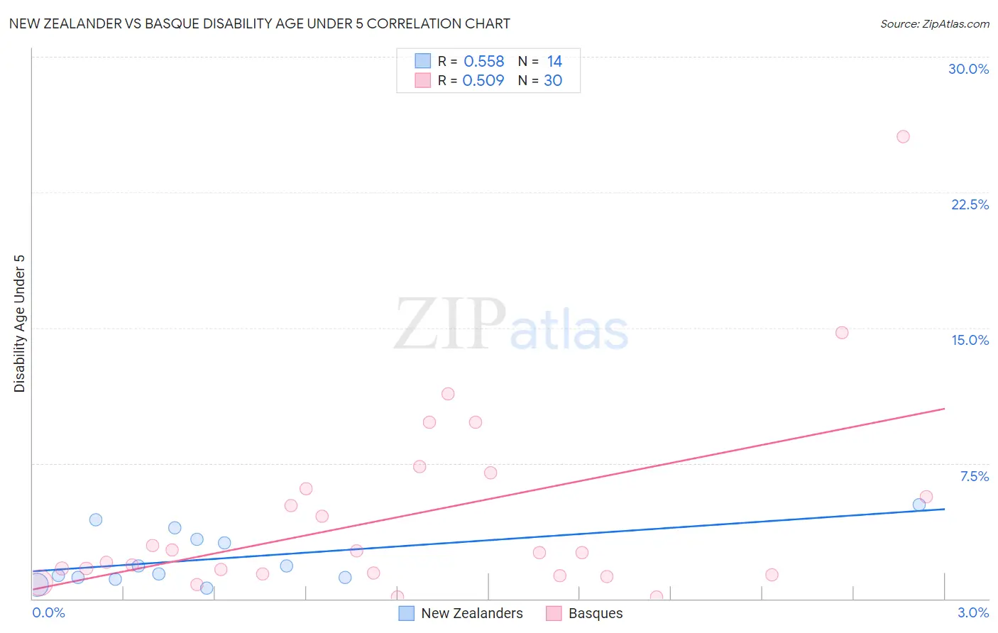 New Zealander vs Basque Disability Age Under 5