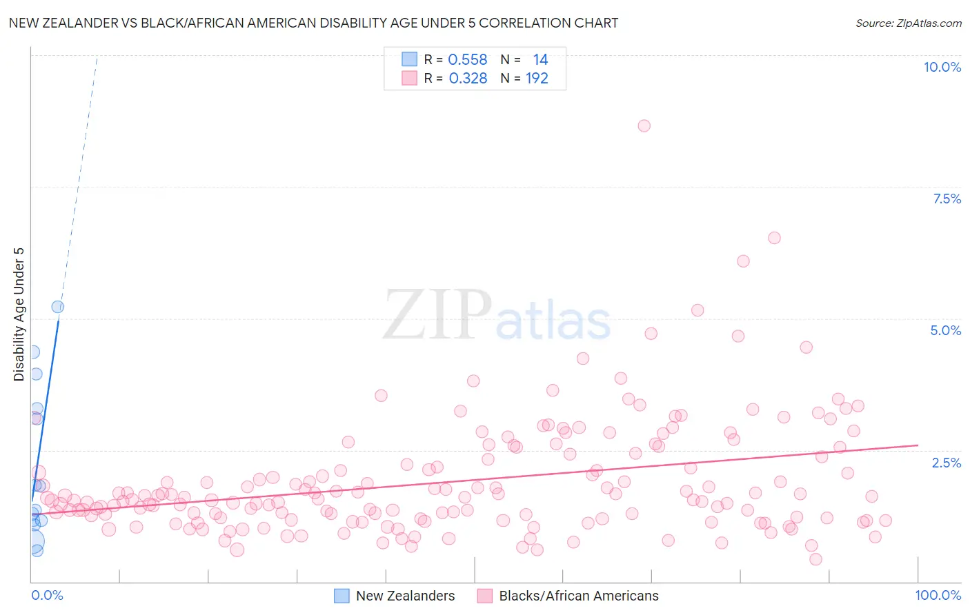 New Zealander vs Black/African American Disability Age Under 5