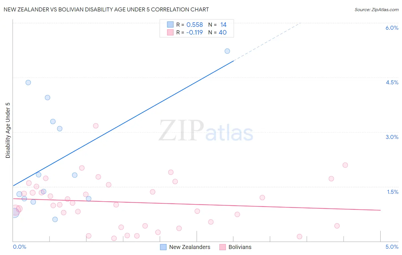 New Zealander vs Bolivian Disability Age Under 5