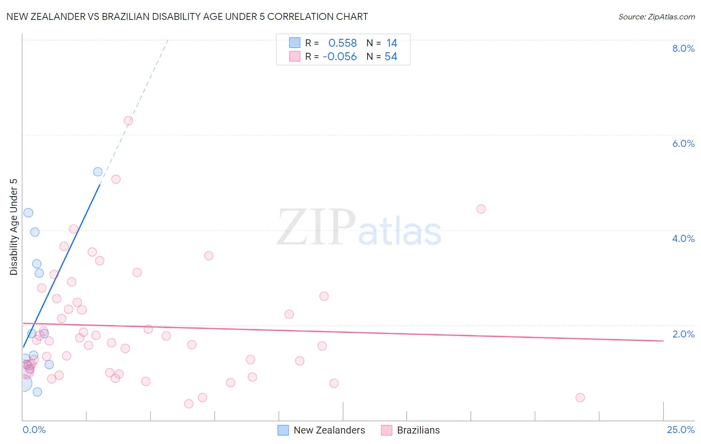 New Zealander vs Brazilian Disability Age Under 5
