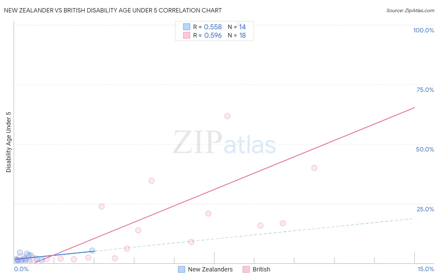 New Zealander vs British Disability Age Under 5