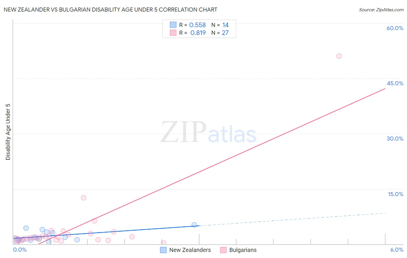 New Zealander vs Bulgarian Disability Age Under 5