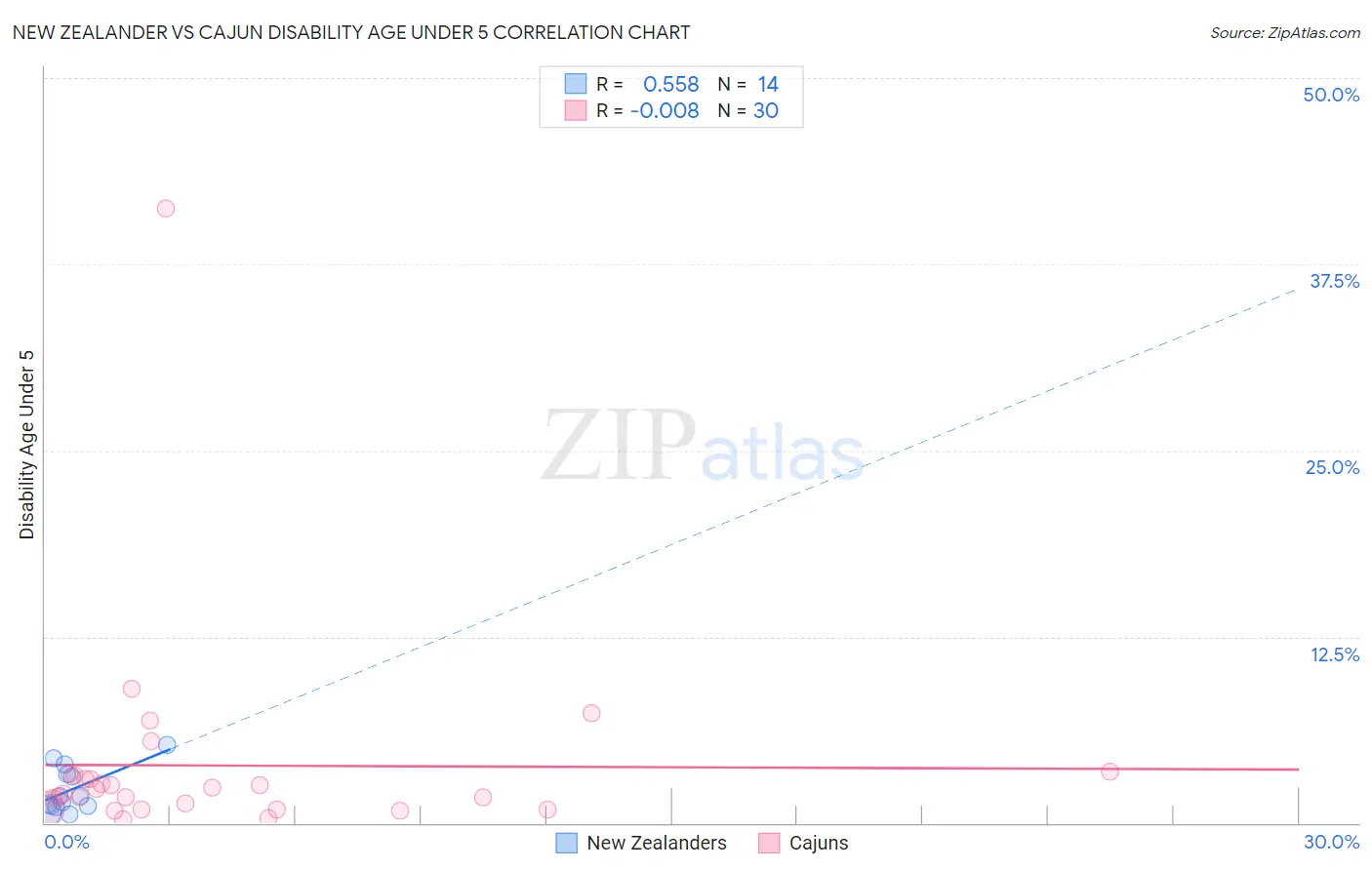 New Zealander vs Cajun Disability Age Under 5