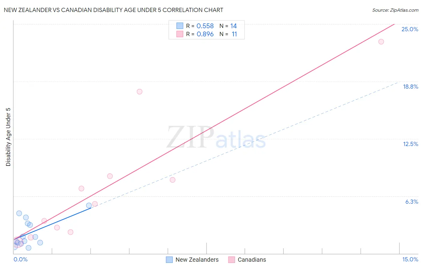 New Zealander vs Canadian Disability Age Under 5