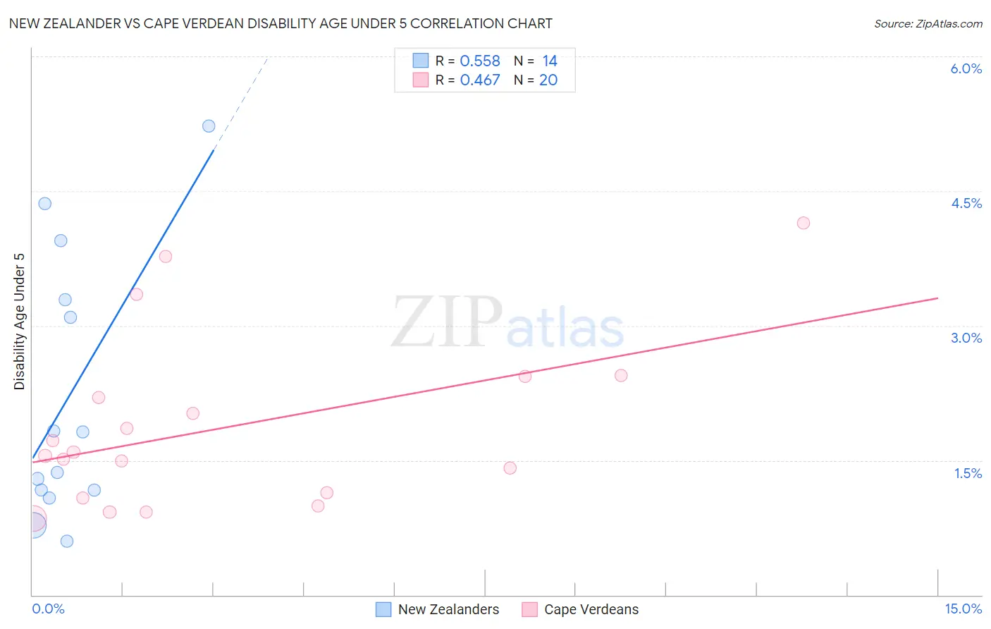 New Zealander vs Cape Verdean Disability Age Under 5