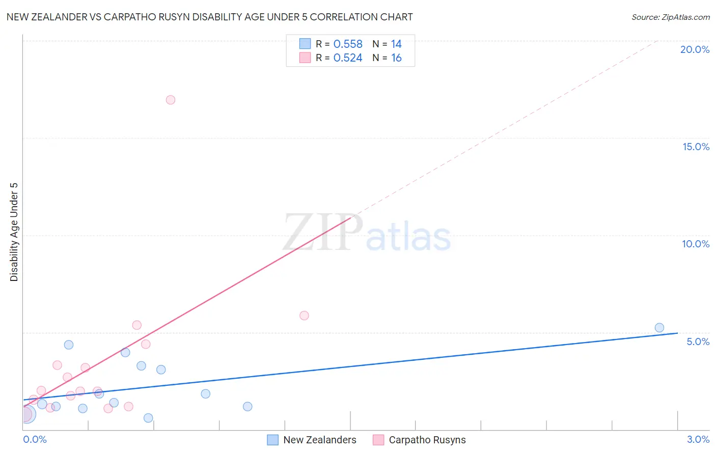 New Zealander vs Carpatho Rusyn Disability Age Under 5